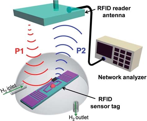 rfid and wireless sensor networks valuable for business|wireless sensor networks research.